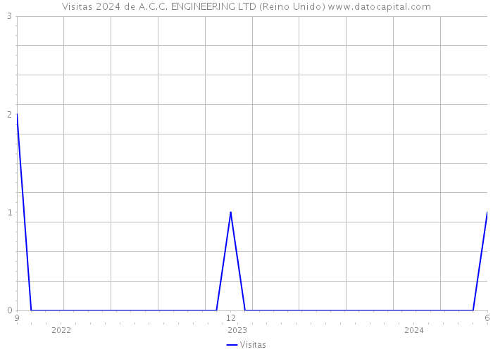 Visitas 2024 de A.C.C. ENGINEERING LTD (Reino Unido) 