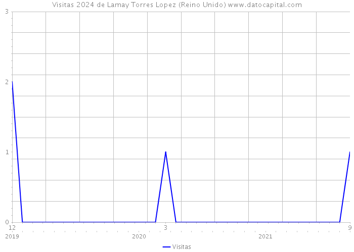 Visitas 2024 de Lamay Torres Lopez (Reino Unido) 