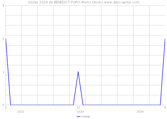 Visitas 2024 de BENEDICT POPO (Reino Unido) 