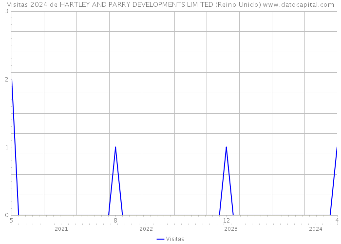 Visitas 2024 de HARTLEY AND PARRY DEVELOPMENTS LIMITED (Reino Unido) 