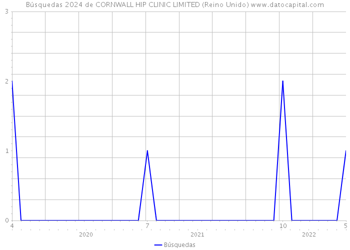 Búsquedas 2024 de CORNWALL HIP CLINIC LIMITED (Reino Unido) 