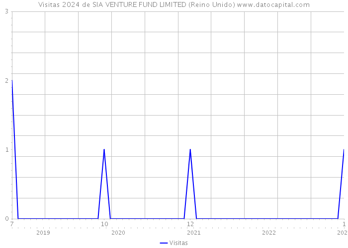 Visitas 2024 de SIA VENTURE FUND LIMITED (Reino Unido) 