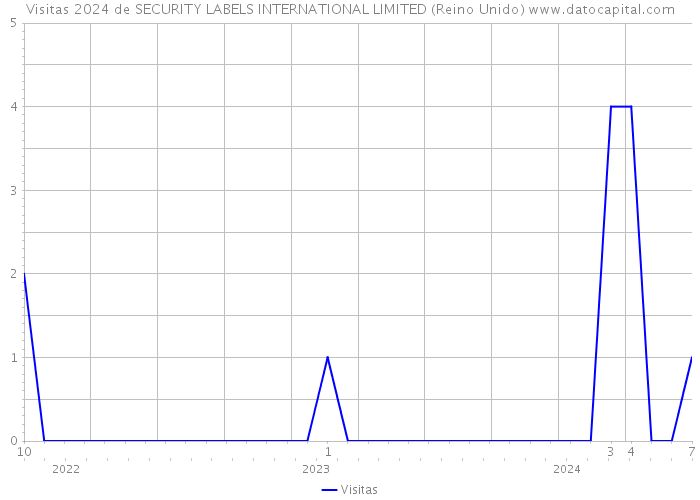 Visitas 2024 de SECURITY LABELS INTERNATIONAL LIMITED (Reino Unido) 