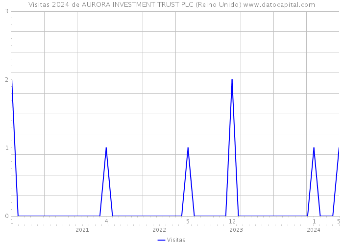 Visitas 2024 de AURORA INVESTMENT TRUST PLC (Reino Unido) 