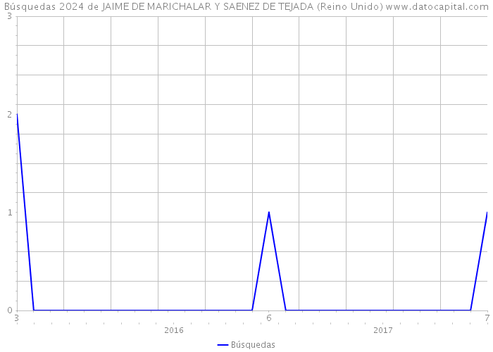 Búsquedas 2024 de JAIME DE MARICHALAR Y SAENEZ DE TEJADA (Reino Unido) 