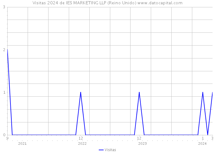 Visitas 2024 de IES MARKETING LLP (Reino Unido) 