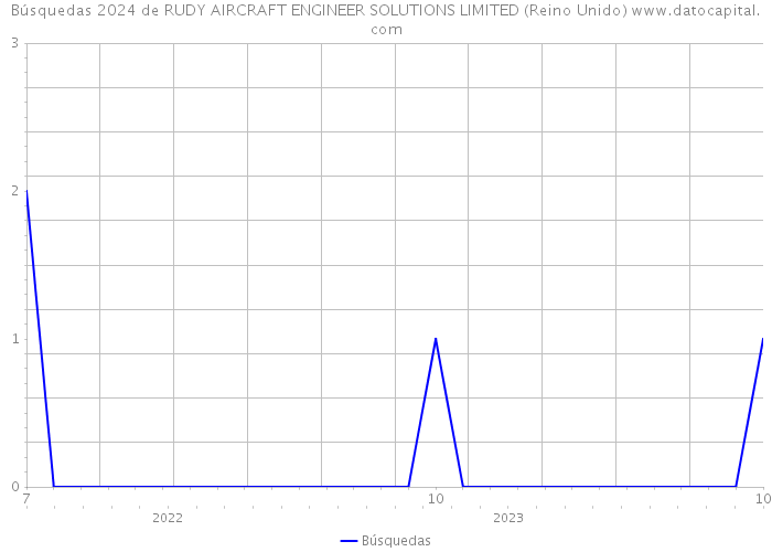 Búsquedas 2024 de RUDY AIRCRAFT ENGINEER SOLUTIONS LIMITED (Reino Unido) 