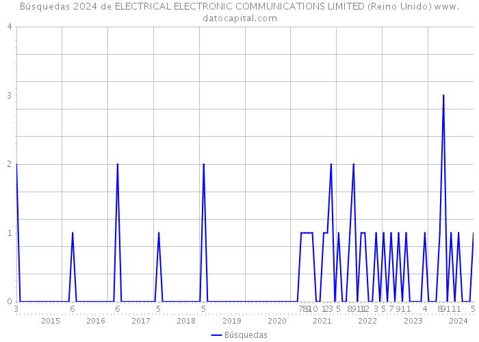 Búsquedas 2024 de ELECTRICAL ELECTRONIC COMMUNICATIONS LIMITED (Reino Unido) 