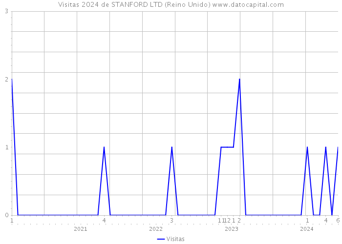 Visitas 2024 de STANFORD LTD (Reino Unido) 