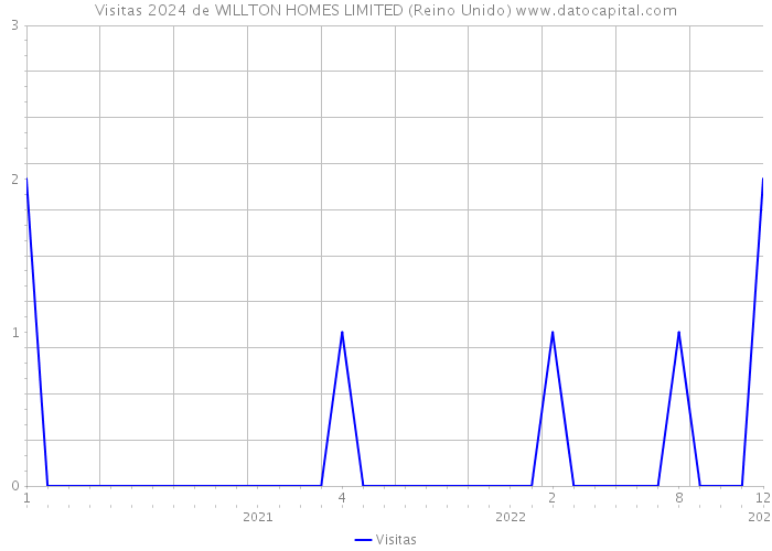 Visitas 2024 de WILLTON HOMES LIMITED (Reino Unido) 