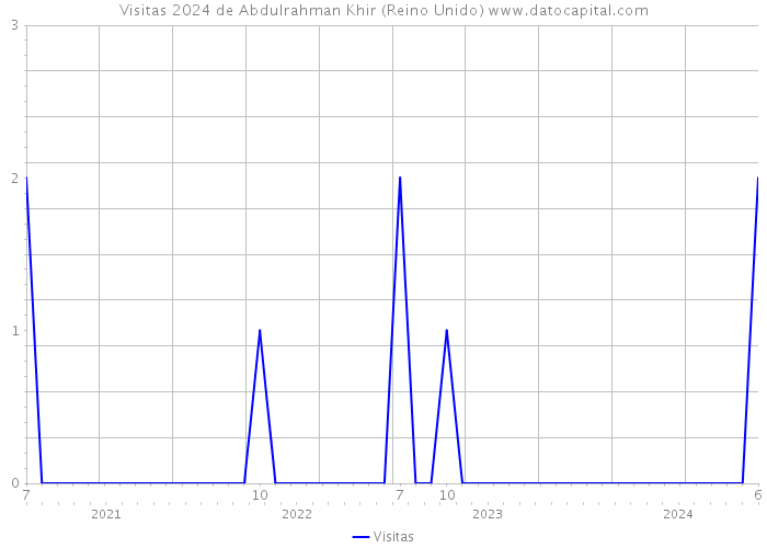 Visitas 2024 de Abdulrahman Khir (Reino Unido) 