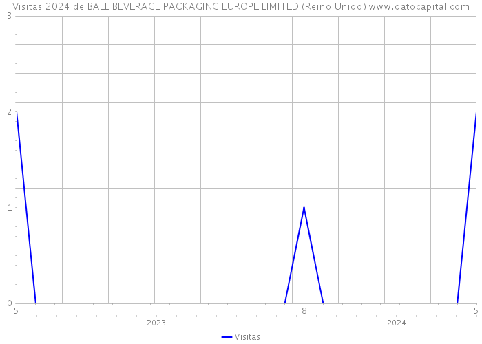 Visitas 2024 de BALL BEVERAGE PACKAGING EUROPE LIMITED (Reino Unido) 