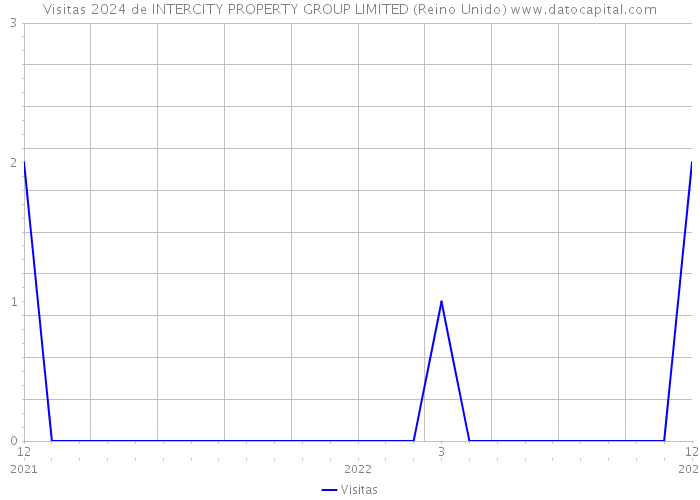 Visitas 2024 de INTERCITY PROPERTY GROUP LIMITED (Reino Unido) 