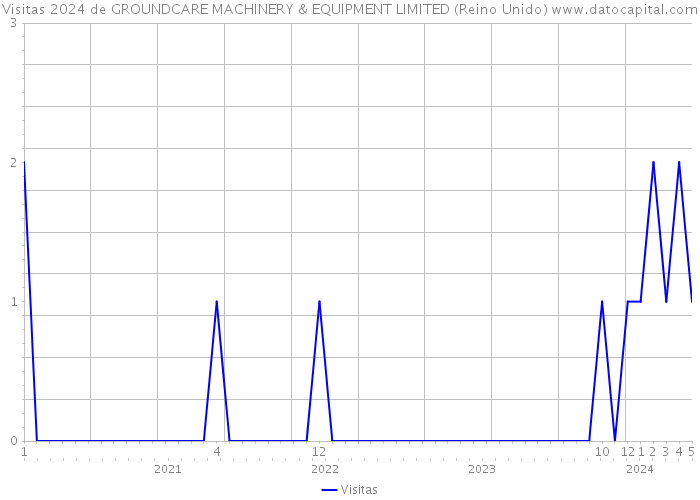 Visitas 2024 de GROUNDCARE MACHINERY & EQUIPMENT LIMITED (Reino Unido) 