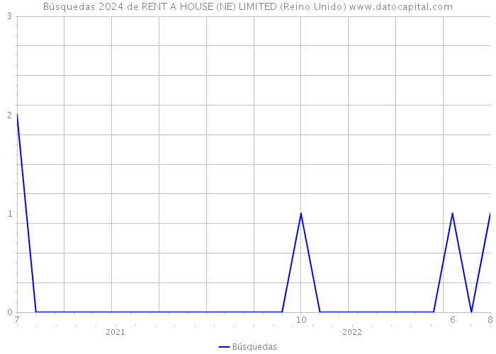 Búsquedas 2024 de RENT A HOUSE (NE) LIMITED (Reino Unido) 