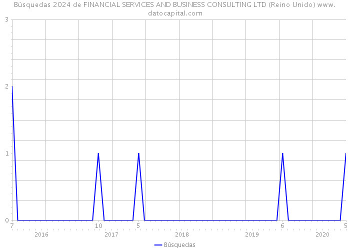 Búsquedas 2024 de FINANCIAL SERVICES AND BUSINESS CONSULTING LTD (Reino Unido) 