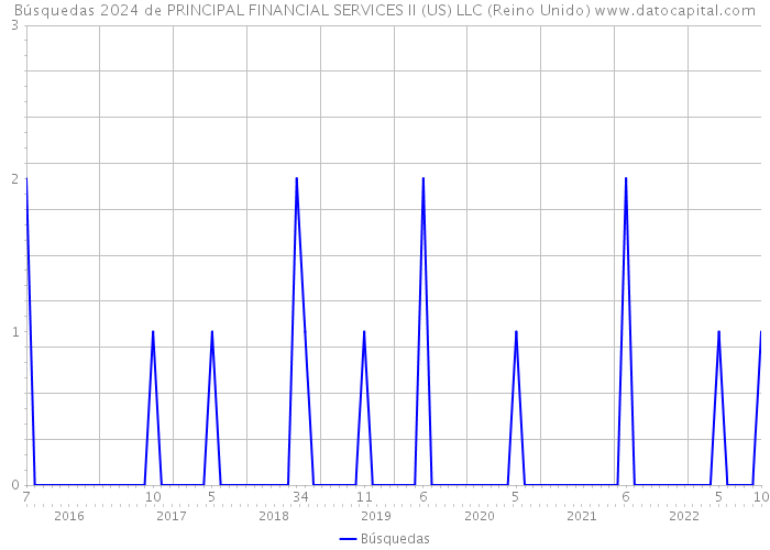 Búsquedas 2024 de PRINCIPAL FINANCIAL SERVICES II (US) LLC (Reino Unido) 