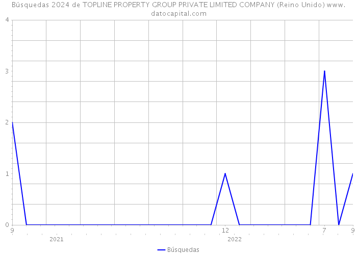 Búsquedas 2024 de TOPLINE PROPERTY GROUP PRIVATE LIMITED COMPANY (Reino Unido) 