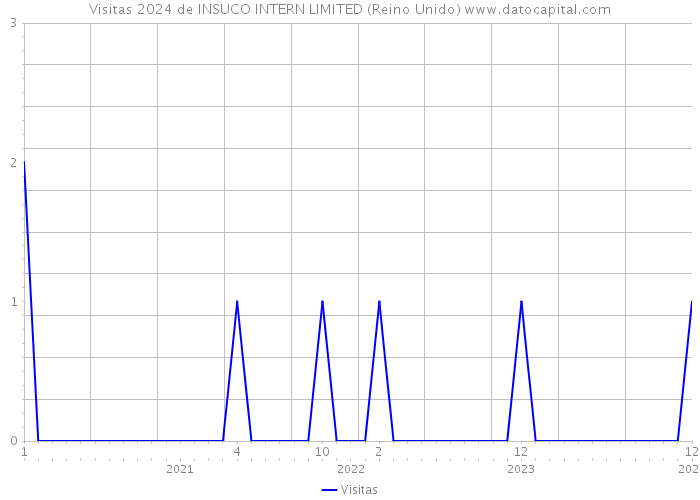 Visitas 2024 de INSUCO INTERN LIMITED (Reino Unido) 