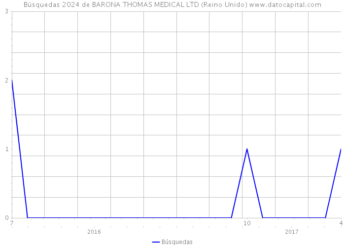 Búsquedas 2024 de BARONA THOMAS MEDICAL LTD (Reino Unido) 