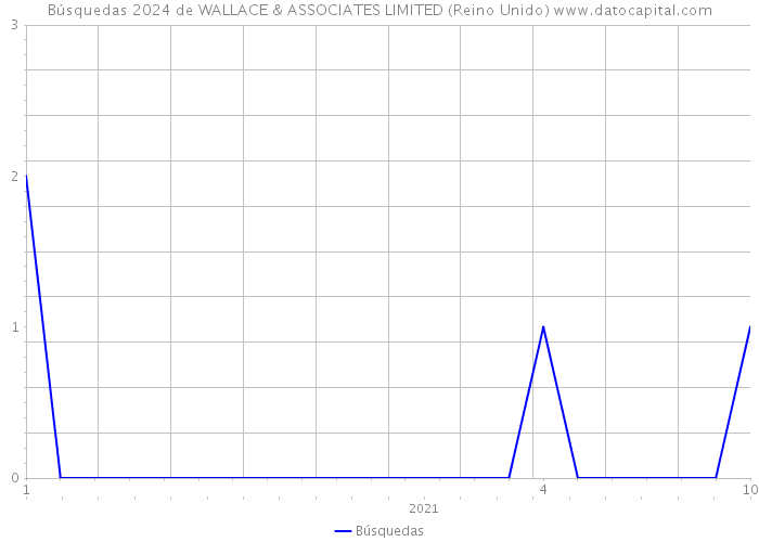 Búsquedas 2024 de WALLACE & ASSOCIATES LIMITED (Reino Unido) 