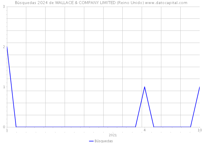 Búsquedas 2024 de WALLACE & COMPANY LIMITED (Reino Unido) 