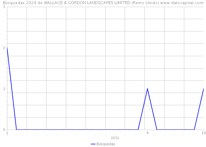Búsquedas 2024 de WALLACE & GORDON LANDSCAPES LIMITED (Reino Unido) 
