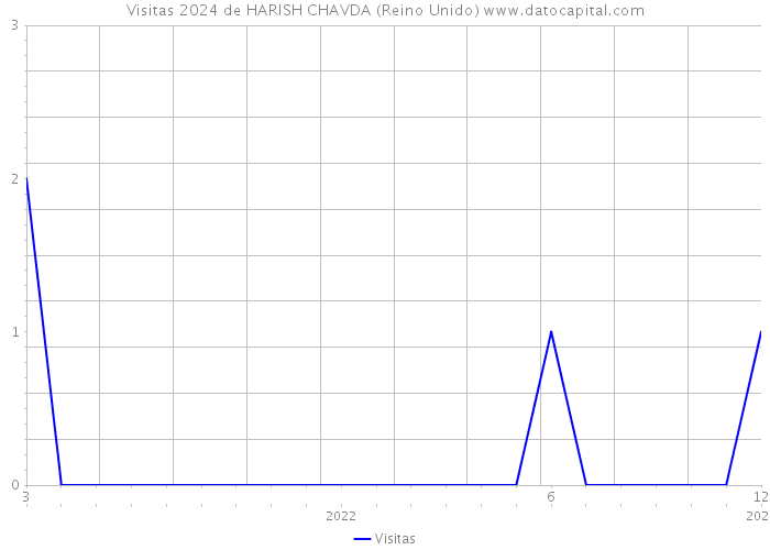 Visitas 2024 de HARISH CHAVDA (Reino Unido) 