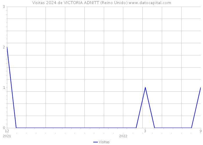 Visitas 2024 de VICTORIA ADNITT (Reino Unido) 