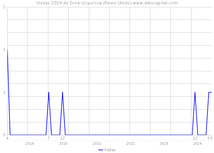 Visitas 2024 de Dora Grigorova (Reino Unido) 