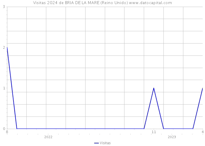 Visitas 2024 de BRIA DE LA MARE (Reino Unido) 