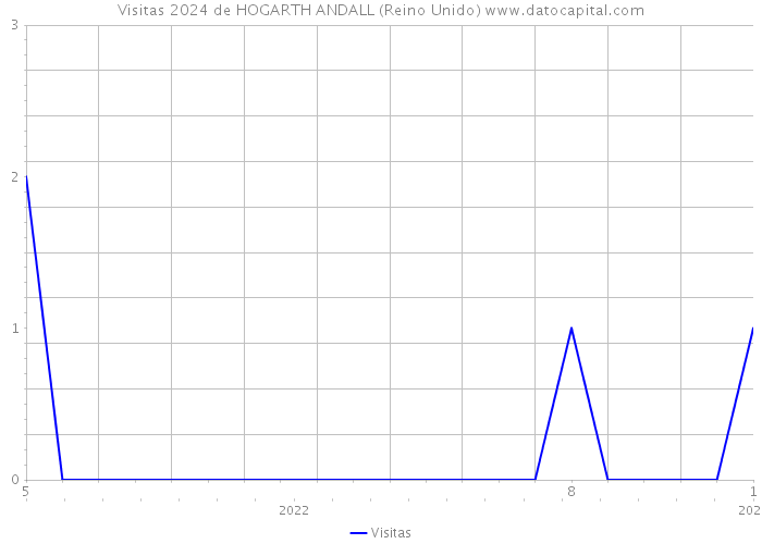 Visitas 2024 de HOGARTH ANDALL (Reino Unido) 