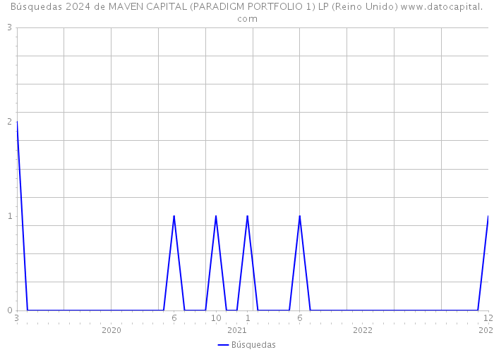 Búsquedas 2024 de MAVEN CAPITAL (PARADIGM PORTFOLIO 1) LP (Reino Unido) 