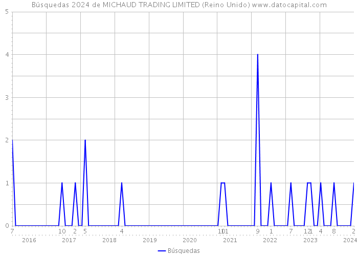 Búsquedas 2024 de MICHAUD TRADING LIMITED (Reino Unido) 