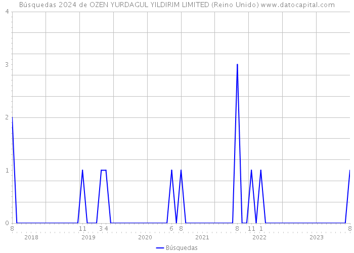 Búsquedas 2024 de OZEN YURDAGUL YILDIRIM LIMITED (Reino Unido) 
