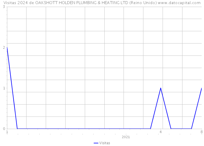 Visitas 2024 de OAKSHOTT HOLDEN PLUMBING & HEATING LTD (Reino Unido) 