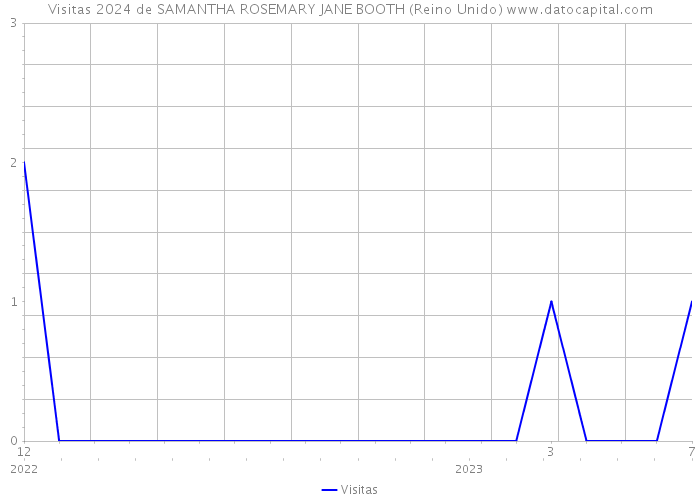 Visitas 2024 de SAMANTHA ROSEMARY JANE BOOTH (Reino Unido) 