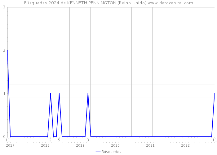 Búsquedas 2024 de KENNETH PENNINGTON (Reino Unido) 