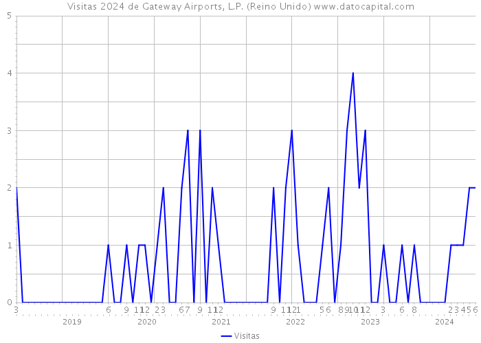 Visitas 2024 de Gateway Airports, L.P. (Reino Unido) 