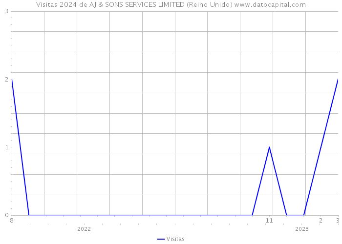 Visitas 2024 de AJ & SONS SERVICES LIMITED (Reino Unido) 