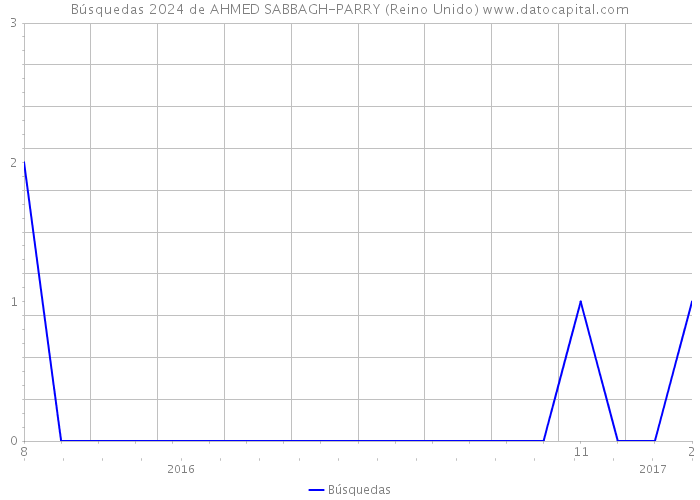 Búsquedas 2024 de AHMED SABBAGH-PARRY (Reino Unido) 