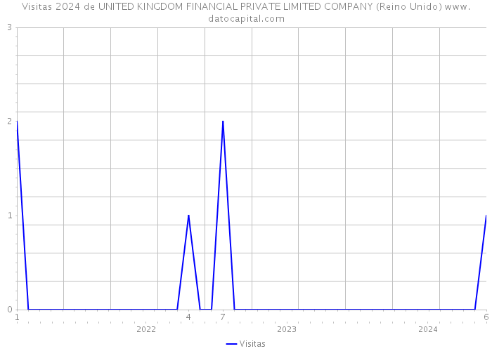 Visitas 2024 de UNITED KINGDOM FINANCIAL PRIVATE LIMITED COMPANY (Reino Unido) 