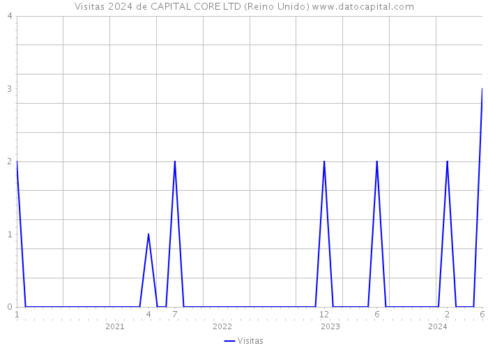 Visitas 2024 de CAPITAL CORE LTD (Reino Unido) 