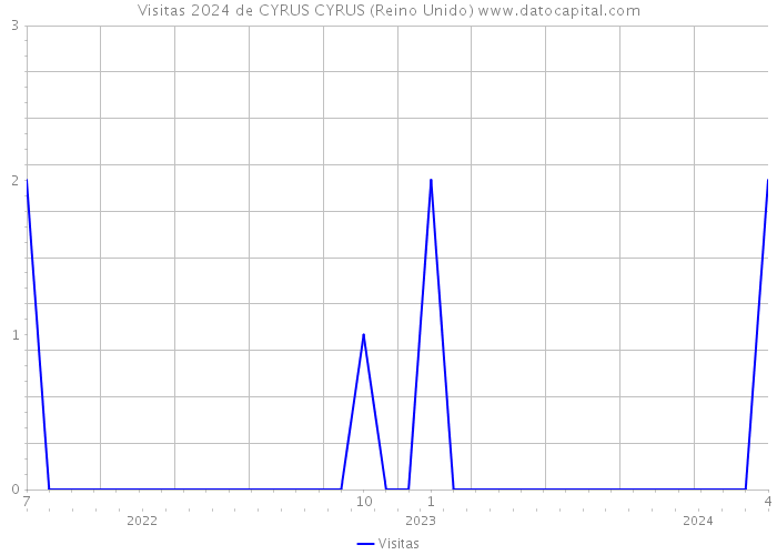 Visitas 2024 de CYRUS CYRUS (Reino Unido) 