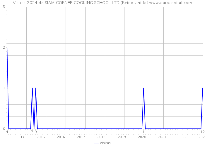 Visitas 2024 de SIAM CORNER COOKING SCHOOL LTD (Reino Unido) 