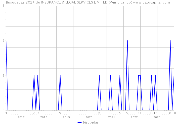 Búsquedas 2024 de INSURANCE & LEGAL SERVICES LIMITED (Reino Unido) 