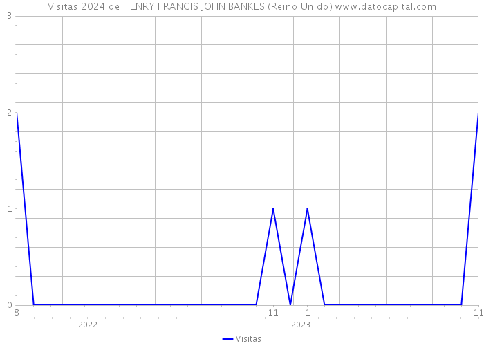 Visitas 2024 de HENRY FRANCIS JOHN BANKES (Reino Unido) 