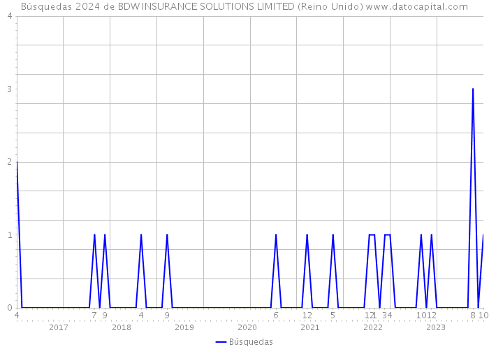 Búsquedas 2024 de BDW INSURANCE SOLUTIONS LIMITED (Reino Unido) 