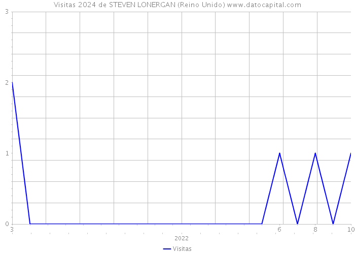 Visitas 2024 de STEVEN LONERGAN (Reino Unido) 