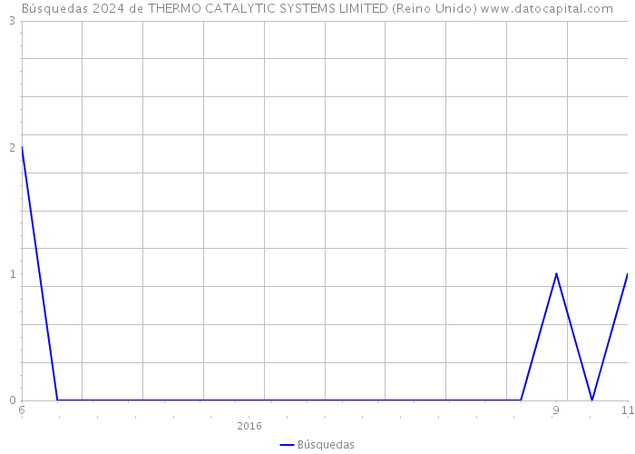 Búsquedas 2024 de THERMO CATALYTIC SYSTEMS LIMITED (Reino Unido) 